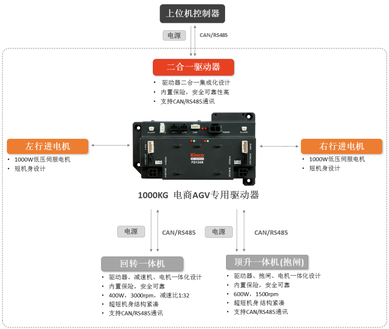 AGV, 低压伺服, AGV运动控制, 模块化生产的优点