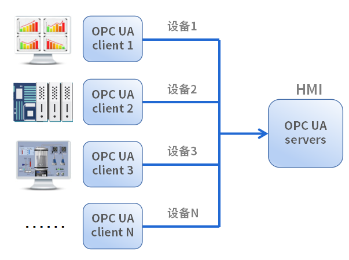 HMI; 物联HMI; 组态软件; HMI组态软件; HMI软件; HMI远程监控; HMI程序; 人机界面组态软件; 组态软件有哪些功能; 组态软件有哪些