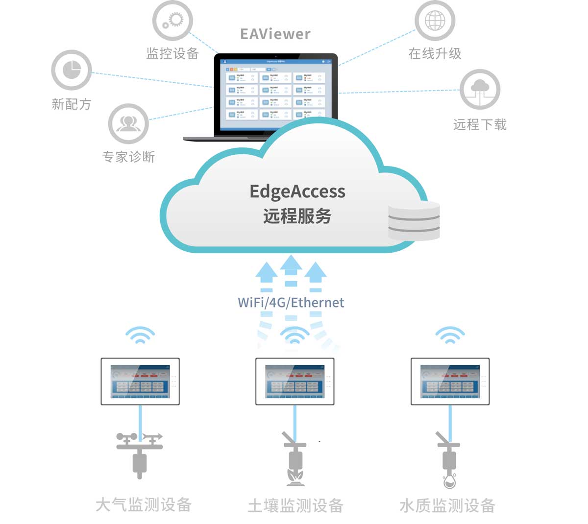 HMI, 物联型HMI, 物联网关, 环境监测系统方案, 环境监测设备, 环境监测数据远程监控