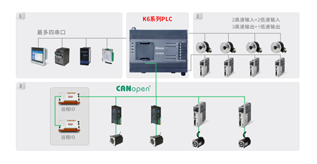 PLC, 可编程逻辑控制器, 高性能PLC, 小型PLC, 包装机PLC, 紧凑型PLC, BD板, 分布式控制PLC, 扩展模块, PLC编程软件