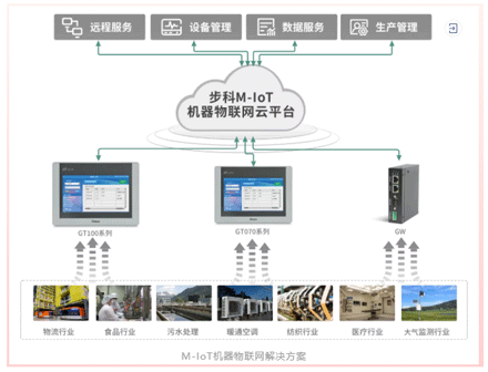 HMI, 物联型HMI, 物联网, 伺服, 低压伺服, 运动控制供应商, 物流解决方案, agv小车伺服, 医疗影像设备运动控制, 数字化中央厨房, 食品央厨, 运动控制领域最具影响力企业