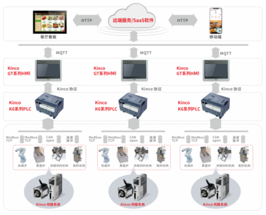 物联型hmi, 伺服电机，plc，机械臂，自动化煮面机