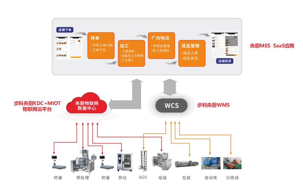 深圳知名品牌, HMI, 工业人机界面, 触摸屏, 自动化解决方案, 数字化中央厨房, 机器物联网, 步科股份